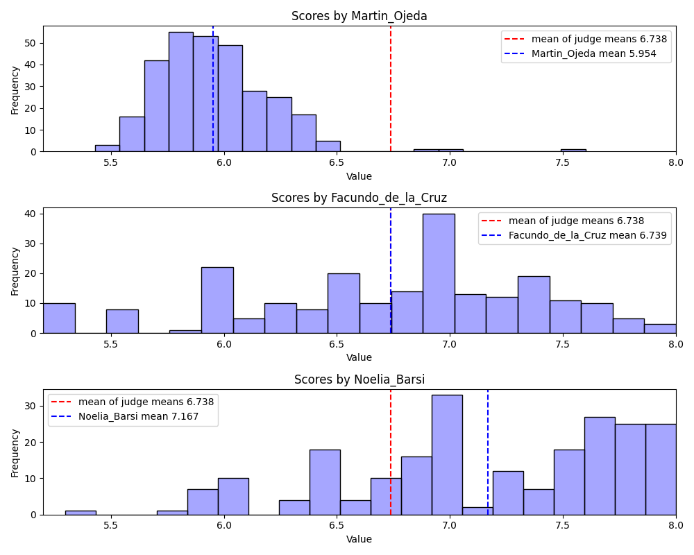 How to Eliminate Judging Bias Using Advanced Analytics: 2026 Best Practices for Fair Competitions