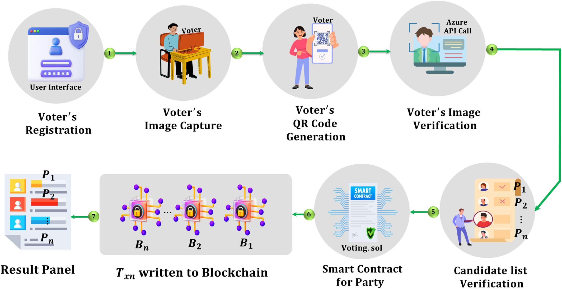 Digital Voting Systems